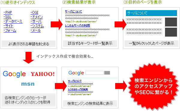 逆引きインデックスを作成した効果