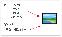 カテゴリでまとめたり、タグで特長付け
