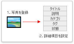 写真の登録方法 1.写真を登録 2.詳細項目を設定